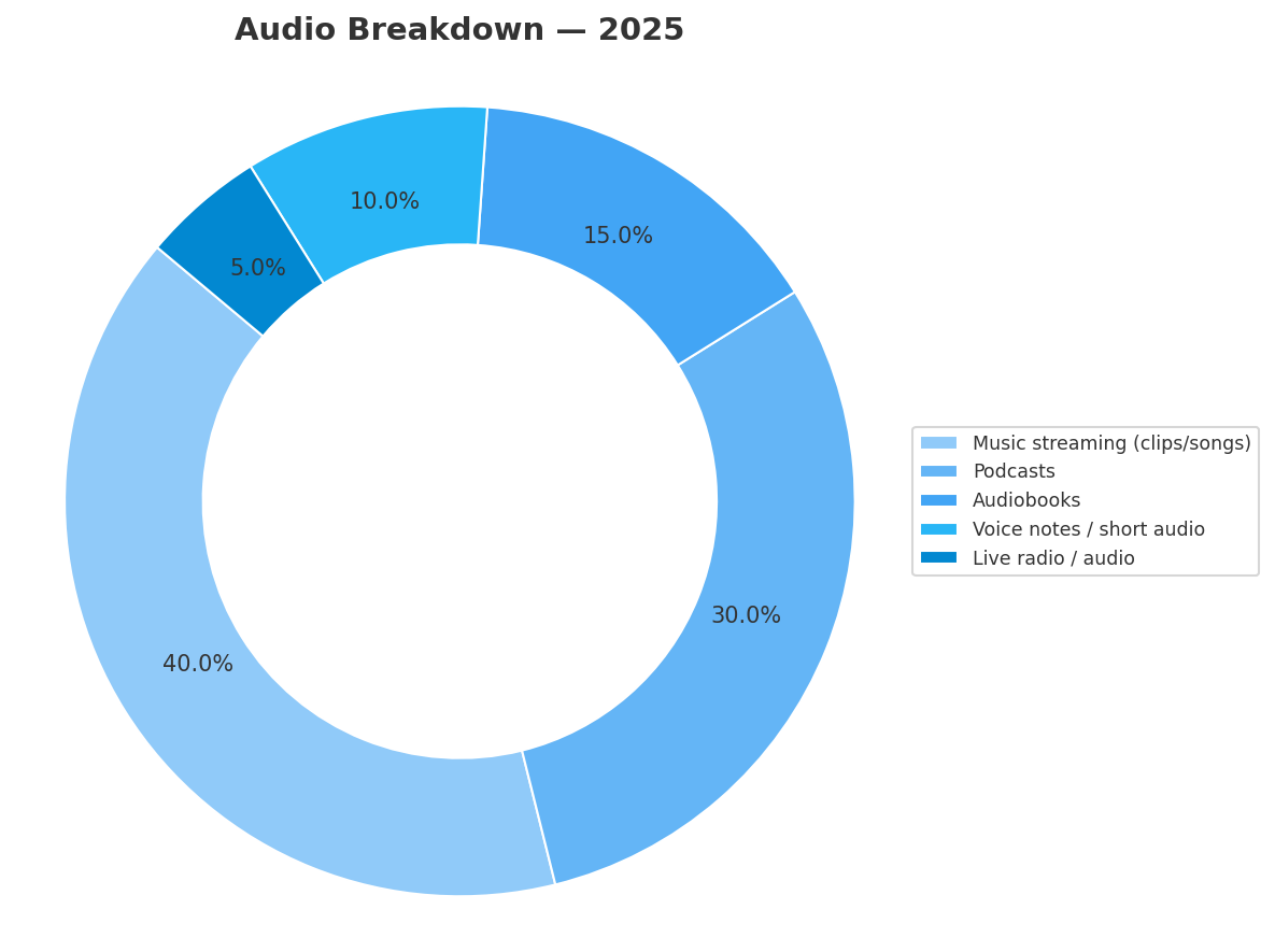 audio based content